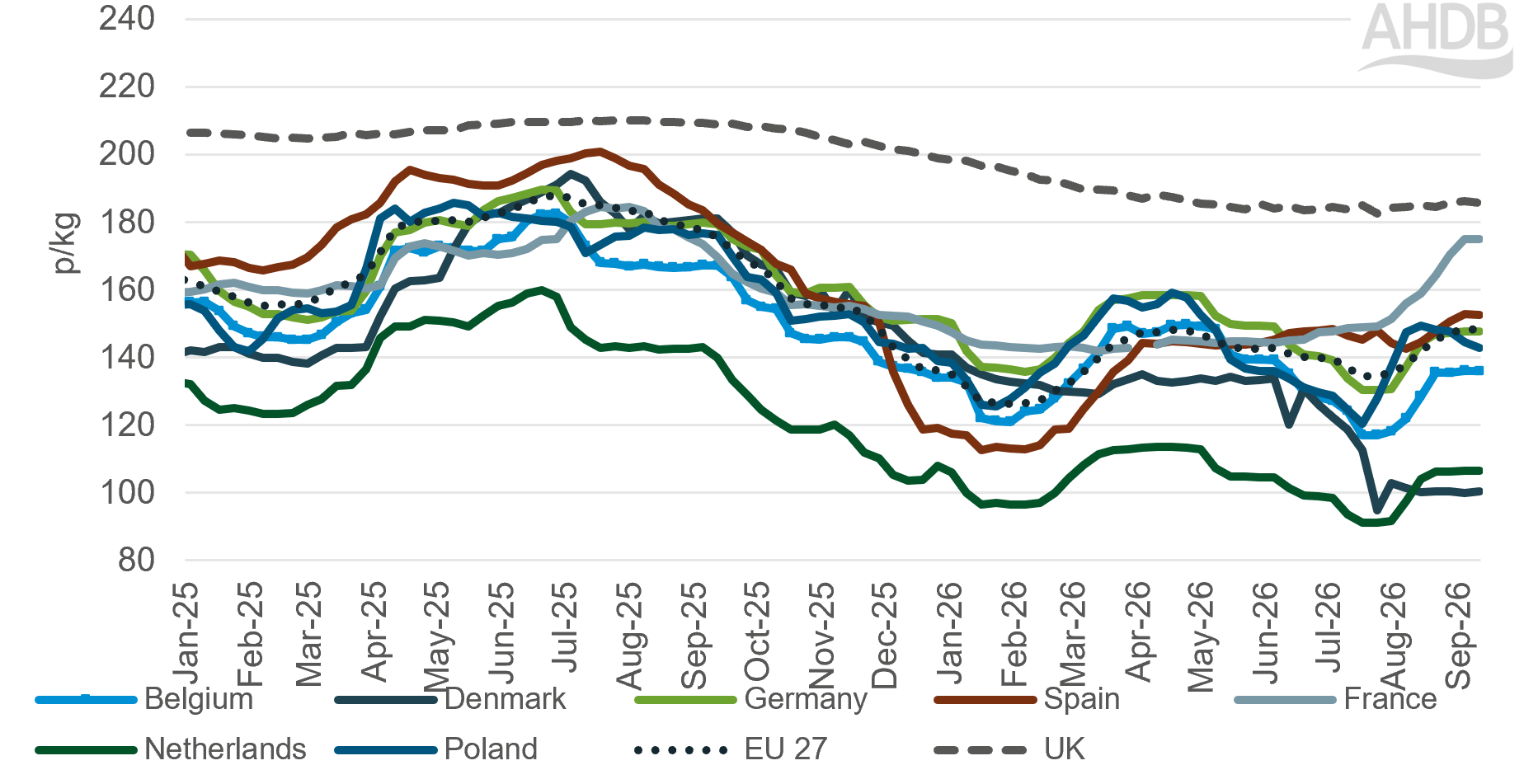 Line chart that shows European grade S reference pig prices from Jan 2025 to Sep 2026.